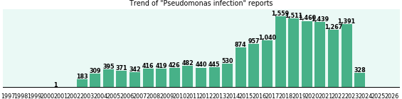 Pseudomonas infection: 16,585 reports from FDA and social media. Pseudomonas infection: 16,585 reports.